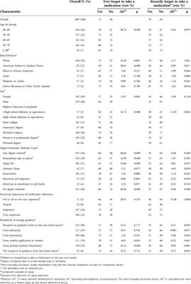 The role of home medication storage location in increasing medication adherence for middle-aged and older adults